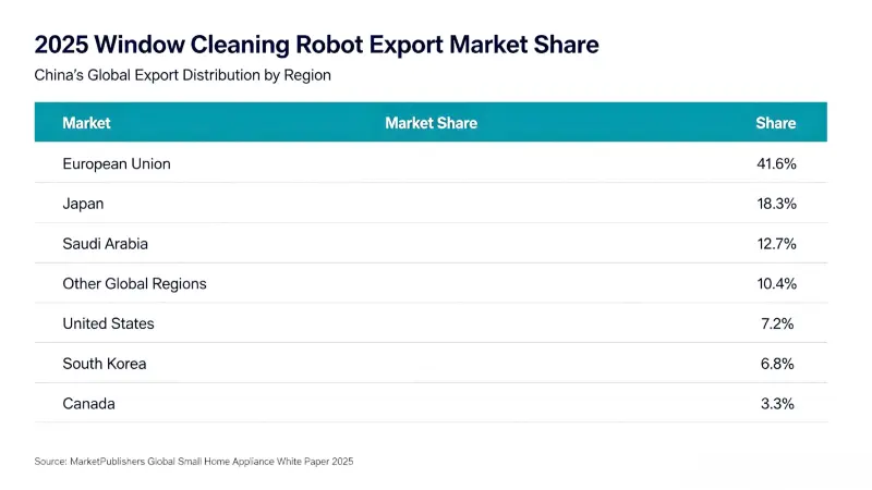 De export van Chinese raamreinigingsrobots stijgt enorm, de mondiale marktomvang zal in 2026 $700 miljoen bereiken